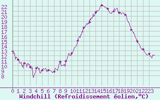 Courbe du refroidissement olien pour Saint-Girons (09)