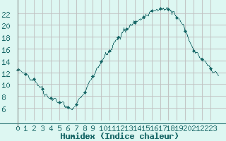 Courbe de l'humidex pour Valence (26)