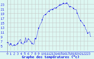 Courbe de tempratures pour Troyes (10)