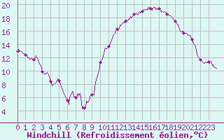 Courbe du refroidissement olien pour Saint-Nazaire (44)