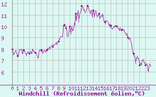 Courbe du refroidissement olien pour Le Talut - Belle-Ile (56)