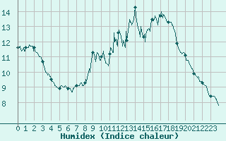 Courbe de l'humidex pour Bourg-Saint-Maurice (73)