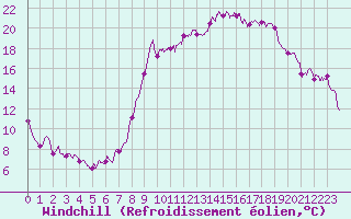 Courbe du refroidissement olien pour Ajaccio - Campo dell