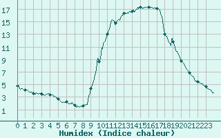 Courbe de l'humidex pour Aix-en-Provence (13)