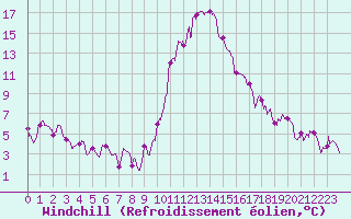 Courbe du refroidissement olien pour Bourg-Saint-Maurice (73)