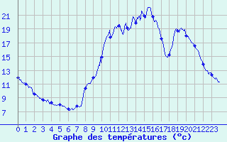 Courbe de tempratures pour St-Philbert (44)