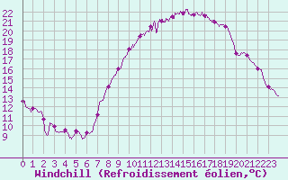 Courbe du refroidissement olien pour Septsarges (55)