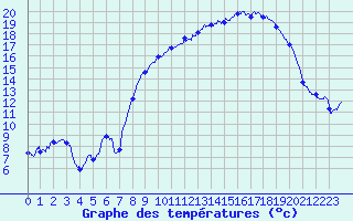 Courbe de tempratures pour Alpuech (12)