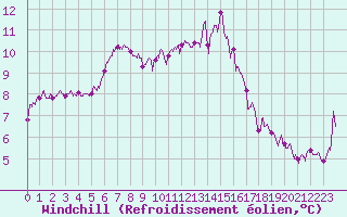 Courbe du refroidissement olien pour Bordeaux (33)