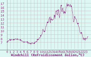 Courbe du refroidissement olien pour Rouvroy-les-Merles (60)