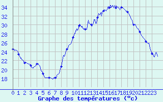 Courbe de tempratures pour Valence (26)