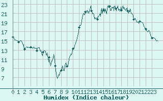 Courbe de l'humidex pour Luch-Pring (72)