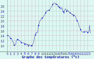 Courbe de tempratures pour Formigures (66)