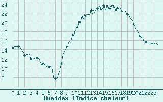 Courbe de l'humidex pour Dole-Tavaux (39)