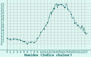 Courbe de l'humidex pour Montpellier (34)