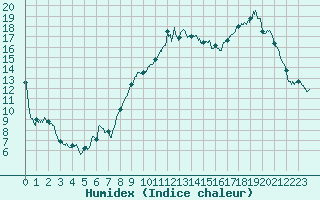 Courbe de l'humidex pour Notre-Dame de Bliquetuit (76)
