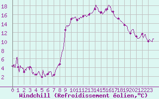 Courbe du refroidissement olien pour Ajaccio - Campo dell