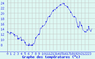Courbe de tempratures pour Groisy (74)