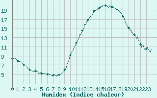 Courbe de l'humidex pour Le Bourget (93)