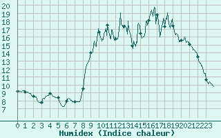 Courbe de l'humidex pour Tusson (16)