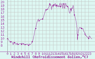 Courbe du refroidissement olien pour Chteau-Chinon (58)