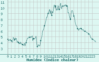 Courbe de l'humidex pour Landivisiau (29)