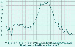 Courbe de l'humidex pour Limoges (87)