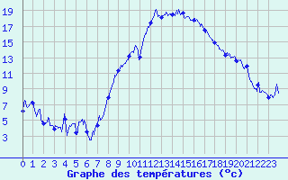 Courbe de tempratures pour Marignane (13)