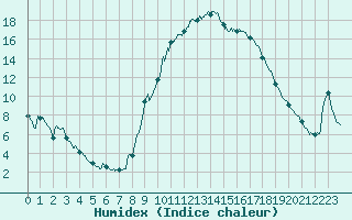 Courbe de l'humidex pour Aix-en-Provence (13)