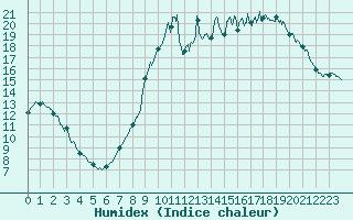 Courbe de l'humidex pour Metz (57)