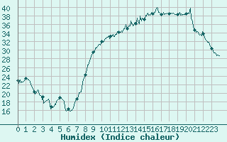 Courbe de l'humidex pour Luxeuil (70)