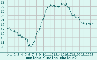Courbe de l'humidex pour Cazaux (33)
