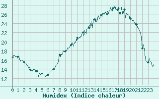 Courbe de l'humidex pour Reims-Prunay (51)