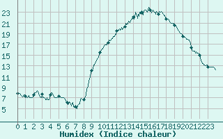 Courbe de l'humidex pour Cazaux (33)