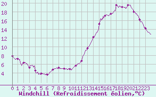 Courbe du refroidissement olien pour Lille (59)