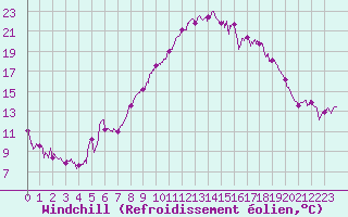 Courbe du refroidissement olien pour Istres (13)
