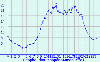 Courbe de tempratures pour Valdrme (26)