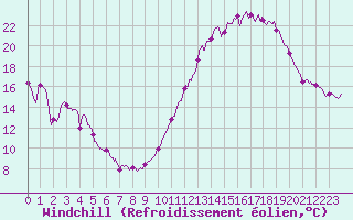 Courbe du refroidissement olien pour Mont-Saint-Vincent (71)