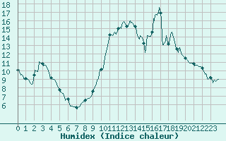 Courbe de l'humidex pour Montlimar (26)