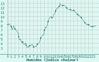 Courbe de l'humidex pour Courdimanche (91)