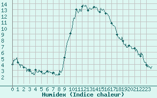 Courbe de l'humidex pour Le Puy - Loudes (43)