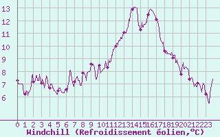 Courbe du refroidissement olien pour Orly (91)
