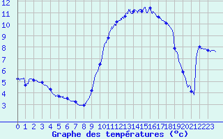 Courbe de tempratures pour Ploudalmezeau (29)