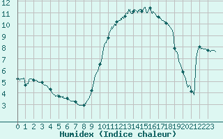 Courbe de l'humidex pour Ploudalmezeau (29)