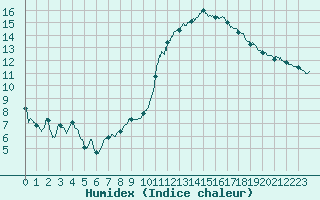 Courbe de l'humidex pour Rouen (76)