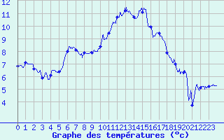 Courbe de tempratures pour Luxeuil (70)