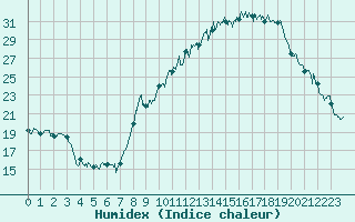 Courbe de l'humidex pour Salon-de-Provence (13)