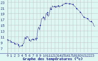 Courbe de tempratures pour Embrun (05)