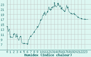 Courbe de l'humidex pour Cazaux (33)