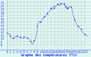 Courbe de tempratures pour Chteau-Chinon (58)